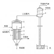 單效蒸發器工作原理、應用、特點知識大匯總